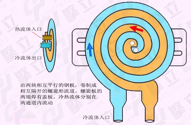 螺旋板式换热器 螺旋板换热器说明图