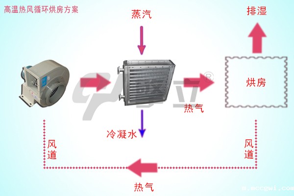 高温热风循环烘房方案