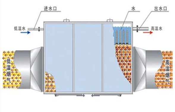 气水余热回收器图