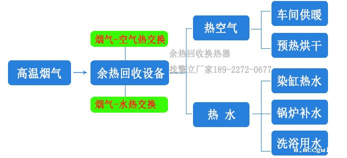 烟气余热回收用途
